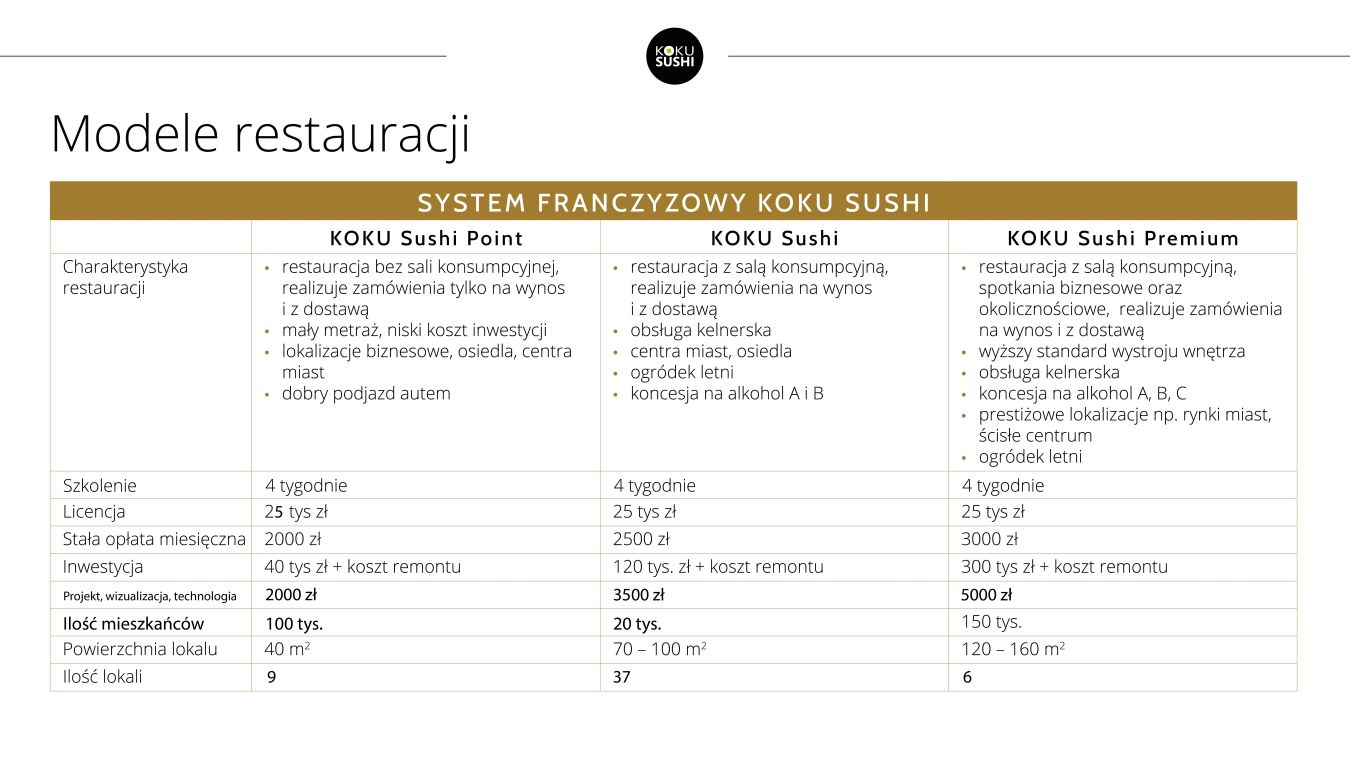 franczyza koku sushi modele współpracy